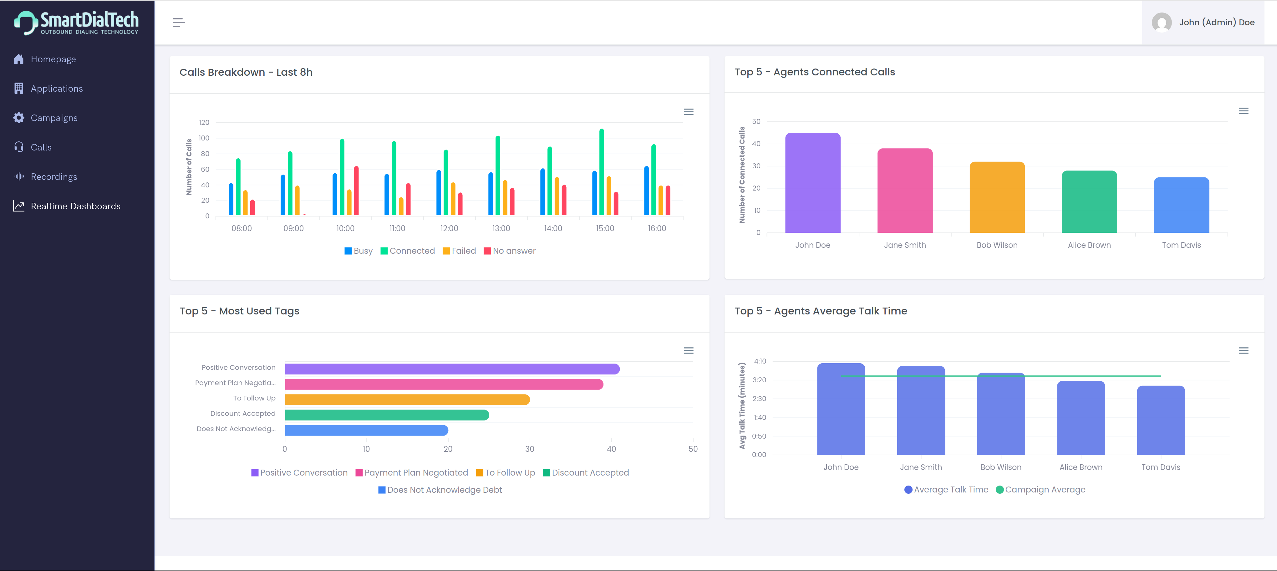 Real-time campaign dashboard
